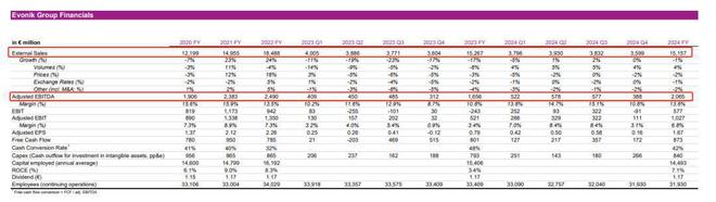 赢创2024年营业利润增长25%涂料价格下滑