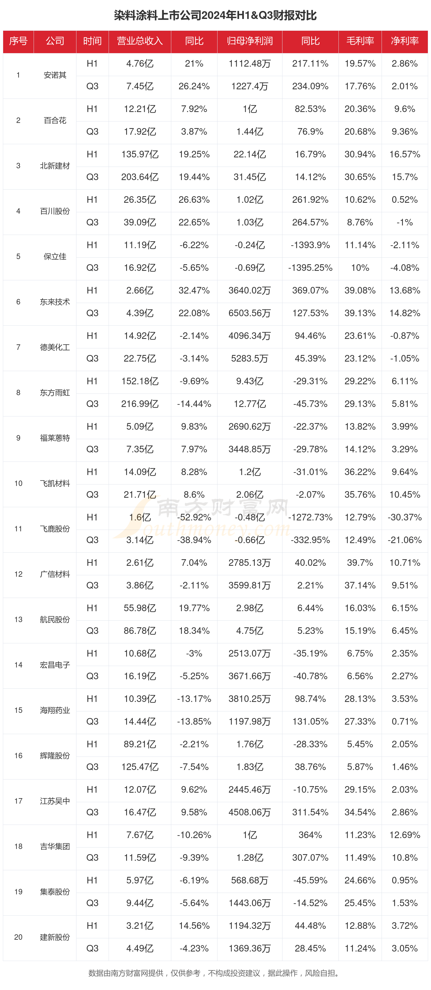 球盟会网页：染料涂料行业现状怎么样（2024年前三季度上市公司财报对比）
