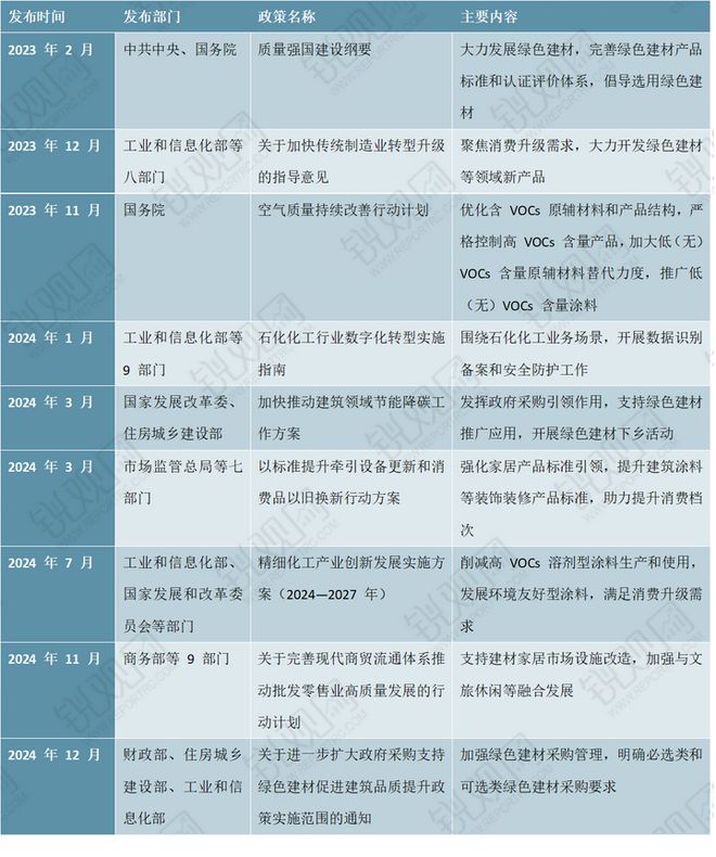 我国建筑涂料行业相关政策汇总-大力发展绿色涂料(图1)