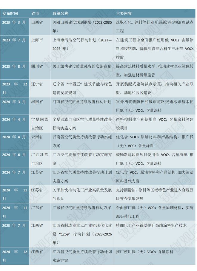 我国建筑涂料行业相关政策汇总-大力发展绿色涂料(图2)