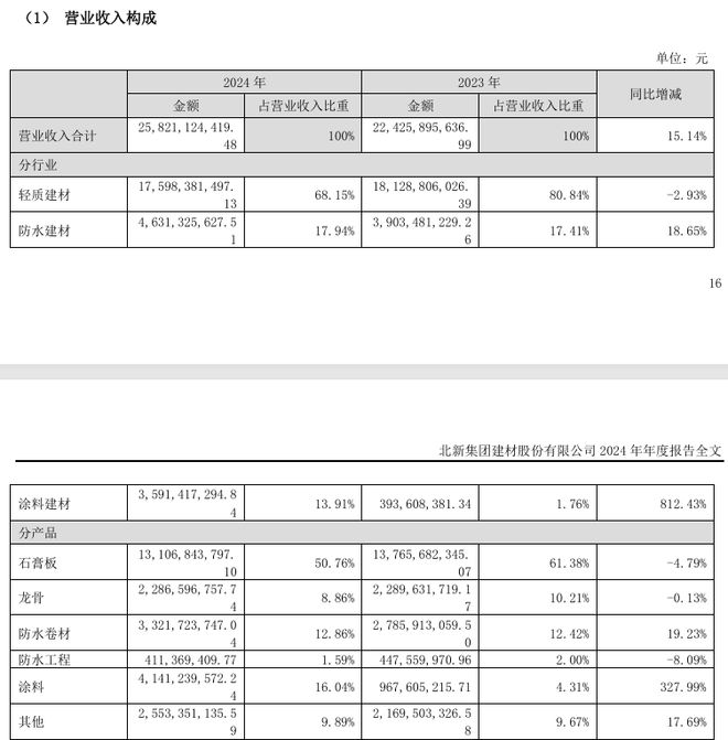 北新建材2024年涂料营收激增8倍嘉宝莉贡献90%(图2)