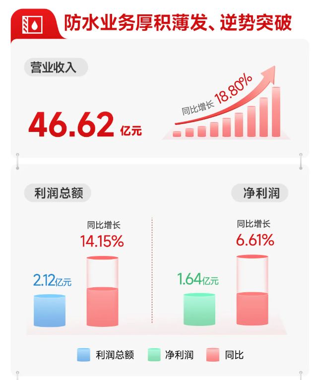 北新建材2024年涂料营收激增8倍嘉宝莉贡献90%(图3)