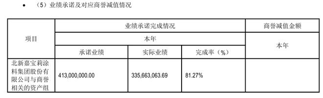 北新建材2024年涂料营收激增8倍嘉宝莉贡献90%(图6)