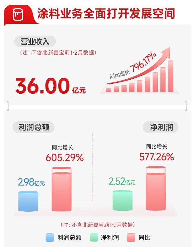 北新建材2024年涂料营收激增8倍嘉宝莉贡献90%(图4)