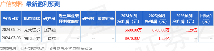 球盟会网页：广信材料（300537）2024年年报简析：增收不增利公司应收账款体量较大(图1)