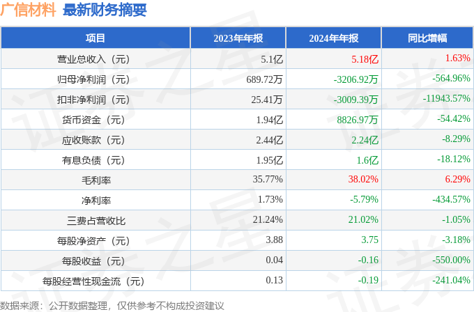 球盟会网页：广信材料（300537）2024年年报简析：增收不增利公司应收账款体量较大(图2)