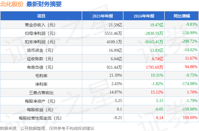 球盟会网页：北化股份（002246）2024年年报简析：净利润减15099%(图1)