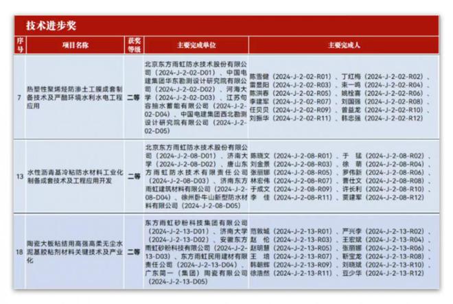 球盟会：屡获殊荣！东方雨虹荣获建筑防水科技系列荣誉奖项(图8)