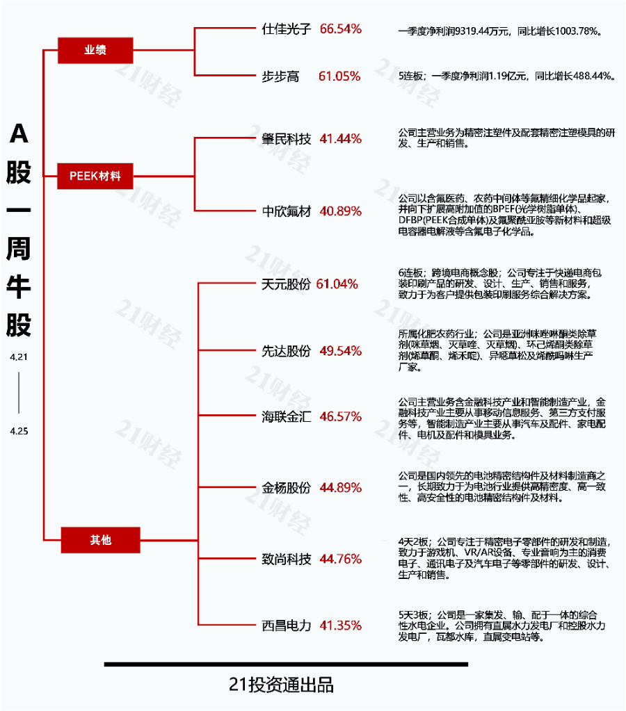 透视一周牛熊股：一季度净利润暴增超1000%最牛股仕佳光子周涨超66%；财报无法按期披露最熊股金力泰或被实施退市风险警示