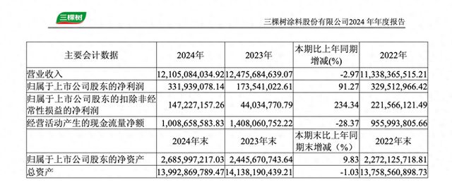 球盟会网页：三棵树2024年营收12105亿元同比下降297%