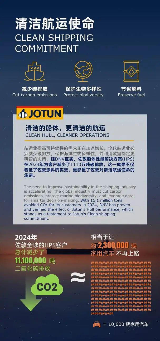 挪威船级社DNV验证：佐敦涂料减排千万吨