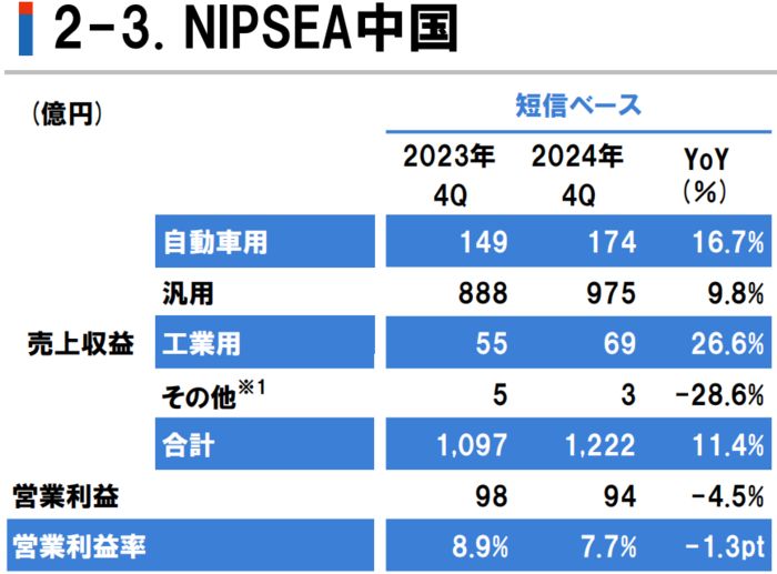 球盟会网页：立邦中国去年营收大增13%至2584亿元(图8)