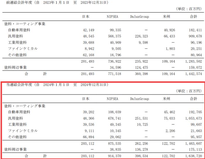 球盟会网页：立邦中国去年营收大增13%至2584亿元(图7)