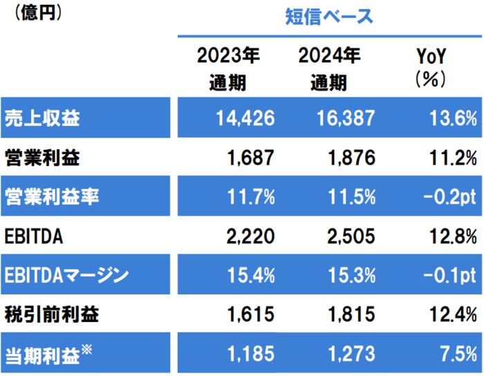 球盟会网页：立邦中国去年营收大增13%至2584亿元
