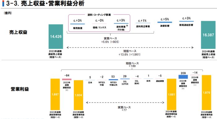球盟会网页：立邦中国去年营收大增13%至2584亿元(图2)