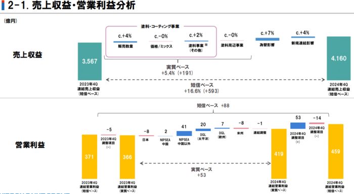 球盟会网页：立邦中国去年营收大增13%至2584亿元(图4)