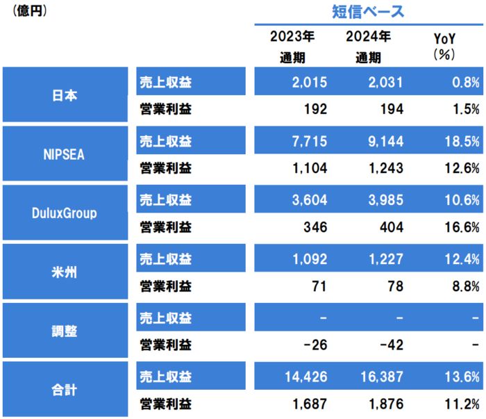 球盟会网页：立邦中国去年营收大增13%至2584亿元(图5)