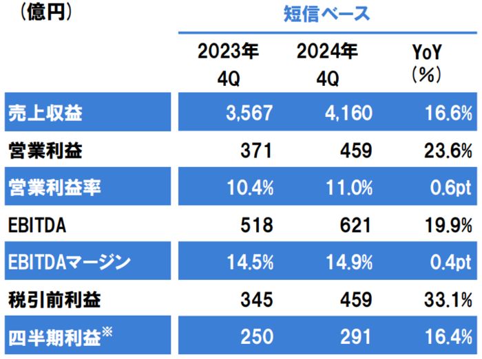 球盟会网页：立邦中国去年营收大增13%至2584亿元(图3)