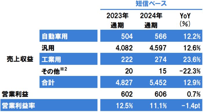 球盟会网页：立邦中国去年营收大增13%至2584亿元(图9)