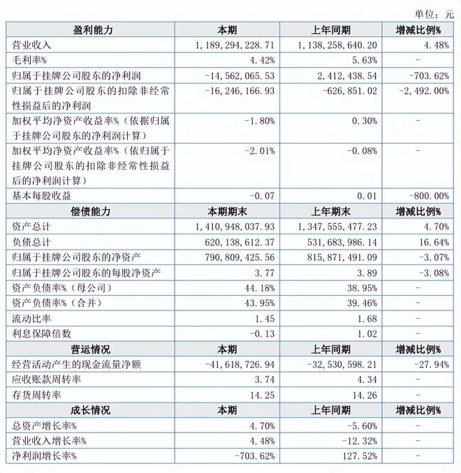 球盟会：净利暴跌超700%美佳新材年报对子公司环保违规事项“闭口不提”