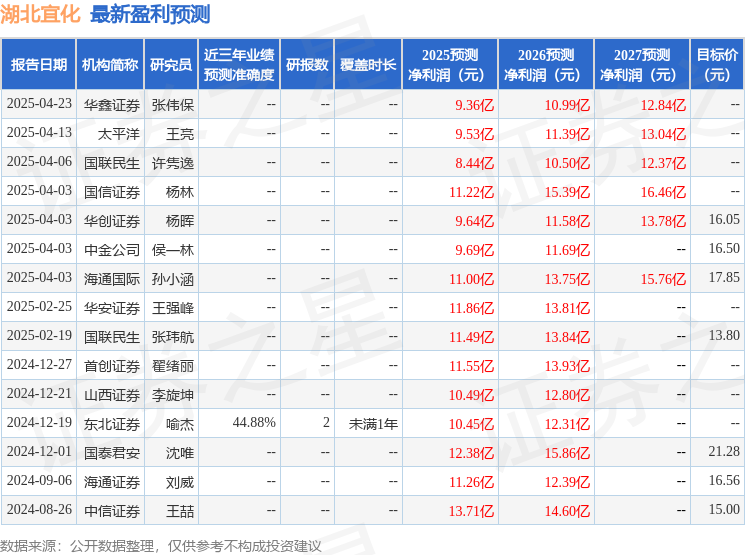 华安证券：给予湖北宜化买入评级(图1)