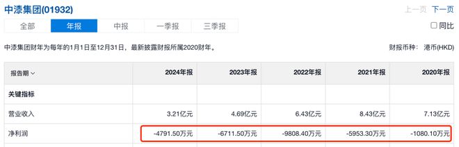徐浩铨接任后中漆集团亏损持续涂料收入大幅下滑超33%(图2)