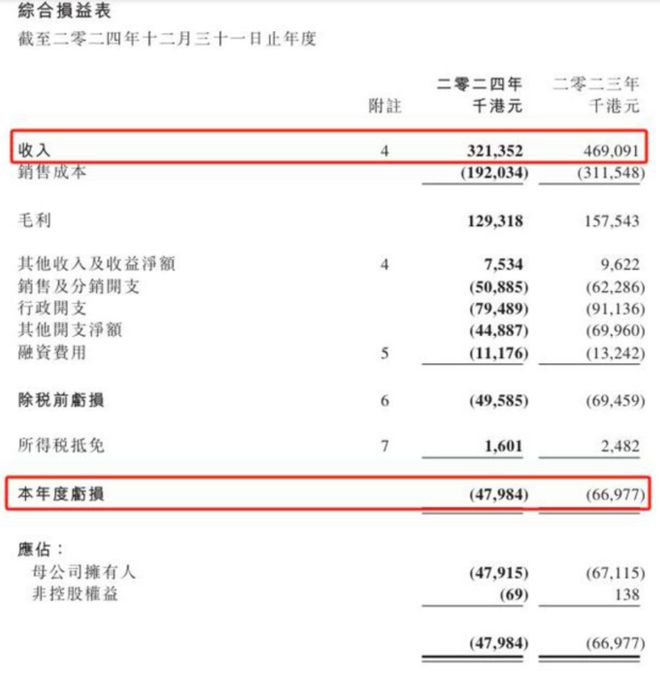 徐浩铨接任后中漆集团亏损持续涂料收入大幅下滑超33%