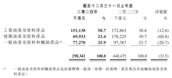 徐浩铨接任后中漆集团亏损持续涂料收入大幅下滑超33%(图3)