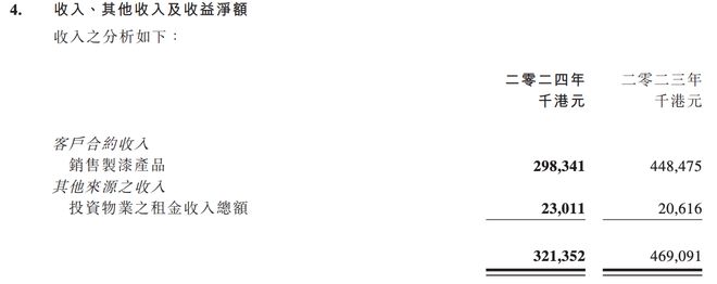 徐浩铨接任后中漆集团亏损持续涂料收入大幅下滑超33%(图4)
