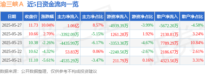 球盟会：5月27日渝三峡Ａ（000565）涨停分析：环保技术突破、参股公司扭亏驱动(图1)