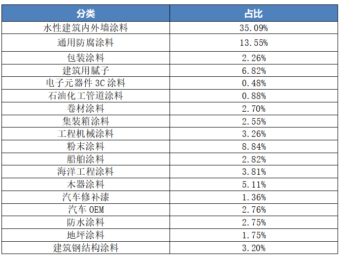 2024年中国涂料经济运行数据公布：35341万吨408903亿元2629亿元(图3)