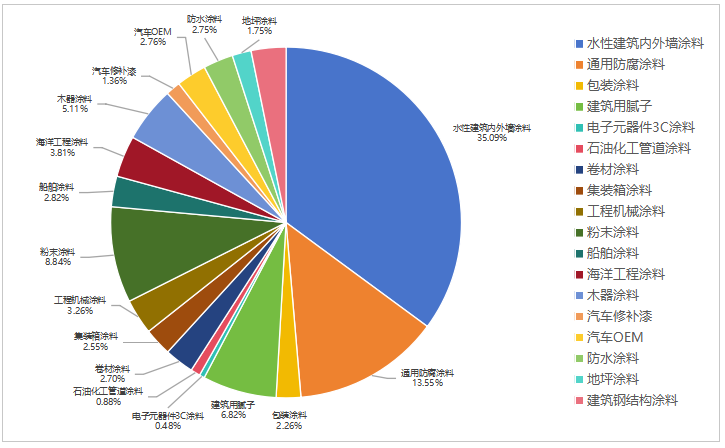 2024年中国涂料经济运行数据公布：35341万吨408903亿元2629亿元(图4)