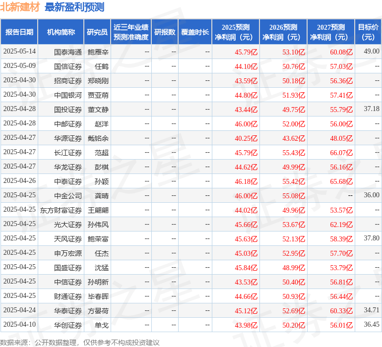 球盟会网页：国金证券：给予北新建材买入评级目标价3693元