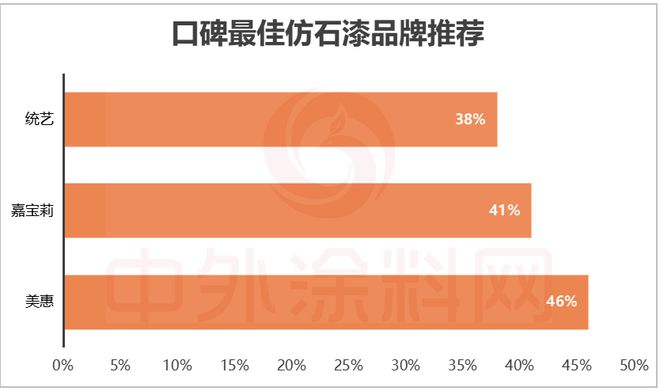 球盟会：2025中国仿石漆品牌口碑排行榜揭秘！谁是最强双料冠军？(图15)