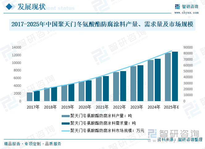 趋势研判！2025年中国聚天门冬氨酸酯防腐涂料行业全景分析：应用领域的越来越广市场需求稳定扩大中国有望成为最大生产和消费市场[图](图3)