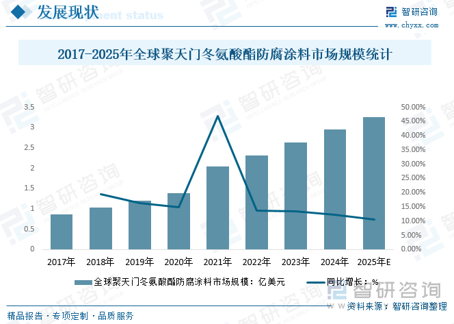 趋势研判！2025年中国聚天门冬氨酸酯防腐涂料行业全景分析：应用领域的越来越广市场需求稳定扩大中国有望成为最大生产和消费市场[图](图2)
