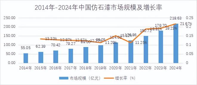 读懂产业丨2025中国仿石漆行业研究报告：市场规模首破200亿(图2)