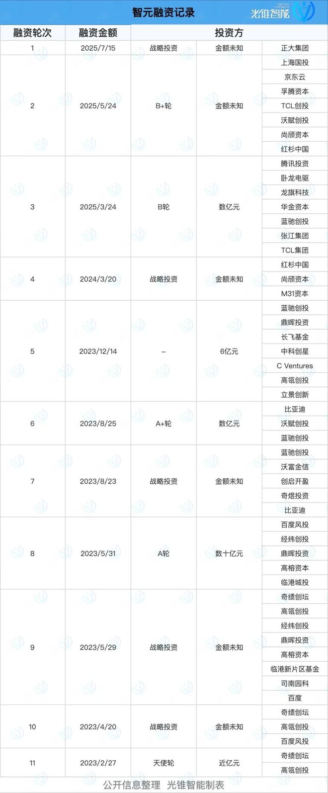 球盟会：争夺A股“人形机器人第一股”智元“截胡”宇树？(图3)