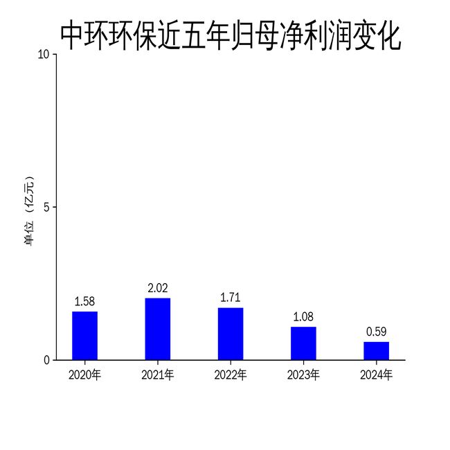 球盟会网页：中环环保2024年营收增长176%净利润却大幅下滑451%(图2)