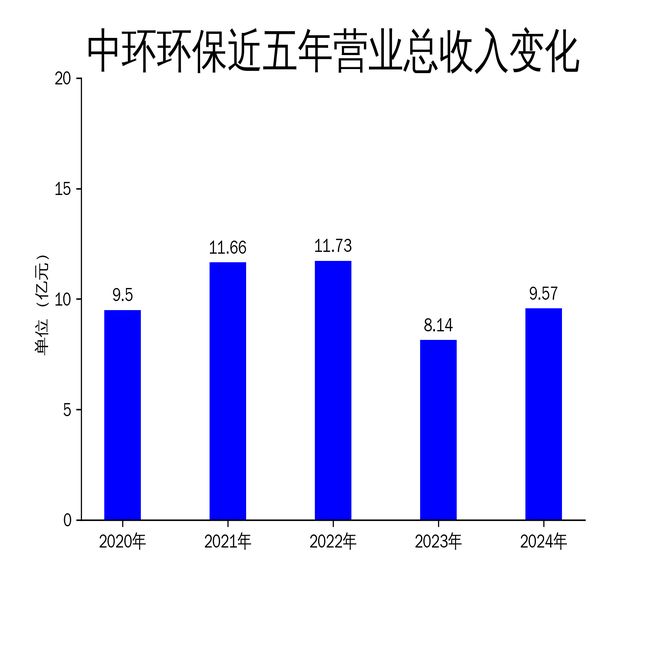 球盟会网页：中环环保2024年营收增长176%净利润却大幅下滑451%(图1)