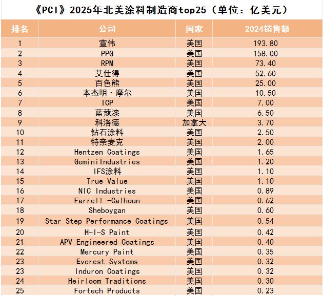 美国《PCI》杂志发布全球十大涂料制造商年度(图2)
