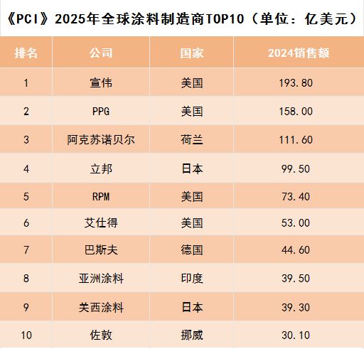 美国《PCI》杂志发布全球十大涂料制造商年度(图1)