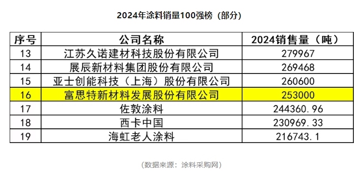 时代破局者富思特如何让建材涂料生生不息？(图1)