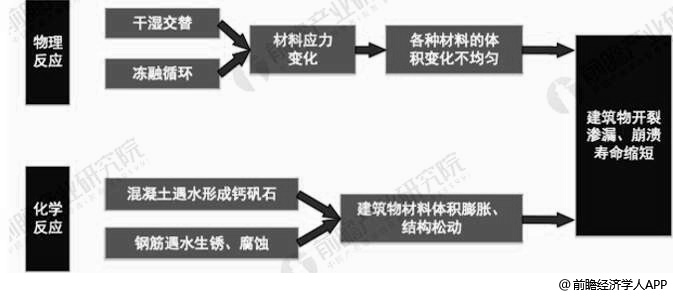 2019年中国防水涂料行业市场现状及发展前景分析未来房屋建筑需求量将突破400万吨