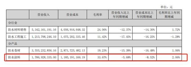 球盟会：防水龙头到建材解决方案服务商科顺在涂料领域做了哪些布局？(图4)