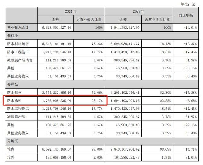球盟会：防水龙头到建材解决方案服务商科顺在涂料领域做了哪些布局？(图3)