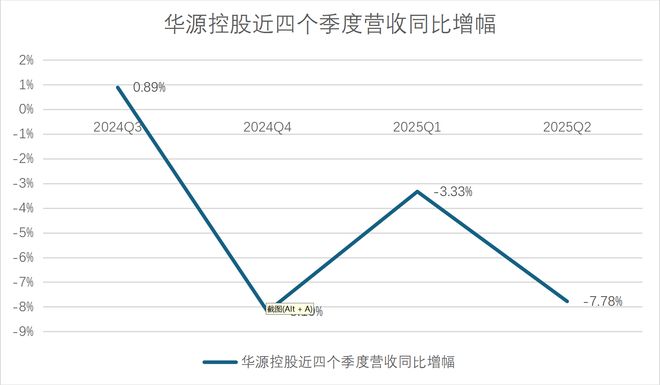 财说丨40倍市盈率幻象下华源控股失速的营收与化工罐困局(图1)