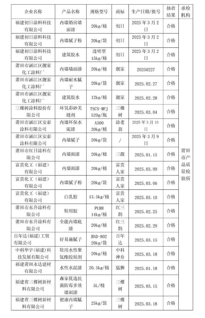 福建莆田发布上半年涂料等产品质量抽查结果合格率是？