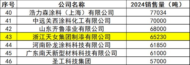 球盟会网页：双榜50强！这家“小巨人”领跑绿色涂料赛道(图2)