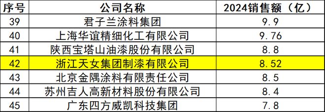 球盟会网页：双榜50强！这家“小巨人”领跑绿色涂料赛道(图1)
